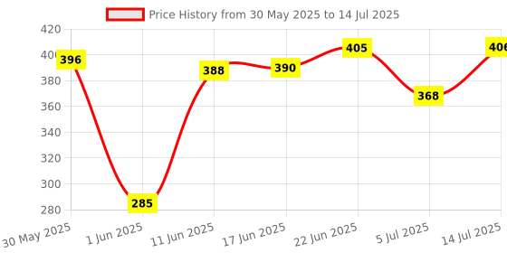 flipkart.com rk empire Plastic Fridge Container - 1800 ml rk empire Price History Graph from 30 May 2025 to 14 Jul 2025