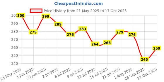 flipkart.com 3d super store Plastic Fridge Container - 1800 ml 3d super store Price History Graph from 21 May 2025 to 17 Oct 2025