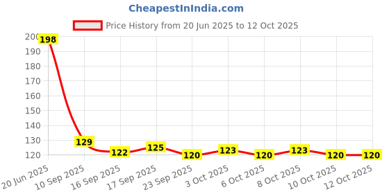 flipkart.com craftbin Plastic Fridge Container - 1800 ml craftbin Price History Graph from 20 Jun 2025 to 12 Oct 2025