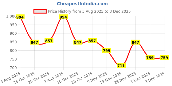 flipkart.com tupperware Plastic Fridge Container - 2 L tupperware Price History Graph from 3 Aug 2025 to 1 Dec 2025