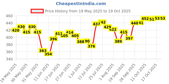 flipkart.com deejet Plastic Fridge Container- 2000 ml deejet Price History Graph from 19 May 2025 to 17 Oct 2025