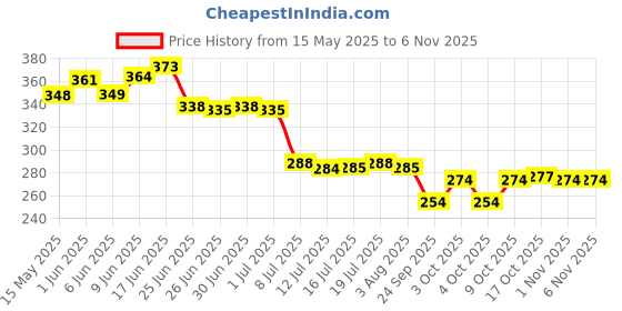 flipkart.com wintrezza Plastic Fridge Container- 2000 ml wintrezza Price History Graph from 15 May 2025 to 5 Nov 2025