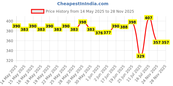 flipkart.com sloppy Plastic Fridge Container- 2000 ml sloppy Price History Graph from 14 May 2025 to 27 Nov 2025