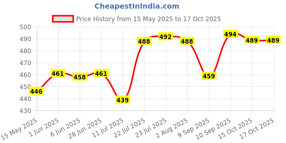 flipkart.com kitchkart Plastic Fridge Container- 2000 ml kitchkart Price History Graph from 15 May 2025 to 15 Oct 2025