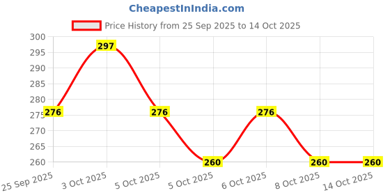 flipkart.com radhe krishna Plastic Fridge Container - 2000 ml radhe krishna Price History Graph from 25 Sep 2025 to 14 Oct 2025