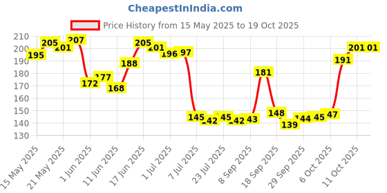 flipkart.com prayati Plastic Fridge Container- 2200 ml prayati Price History Graph from 15 May 2025 to 19 Oct 2025