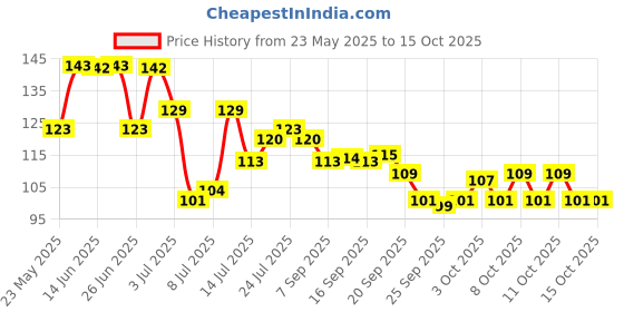 flipkart.com flipkart smartbuy Plastic Fridge Container- 2200 ml flipkart smartbuy Price History Graph from 23 May 2025 to 14 Oct 2025