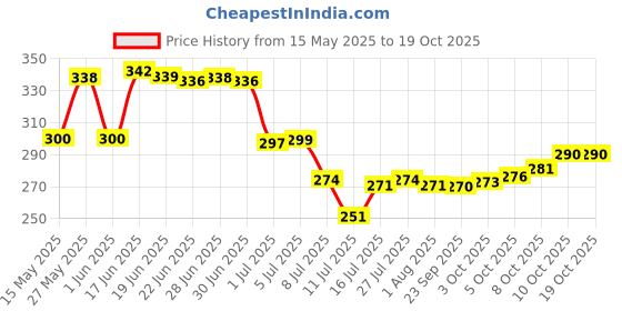 flipkart.com prayati Plastic Fridge Container- 2200 ml prayati Price History Graph from 15 May 2025 to 19 Oct 2025