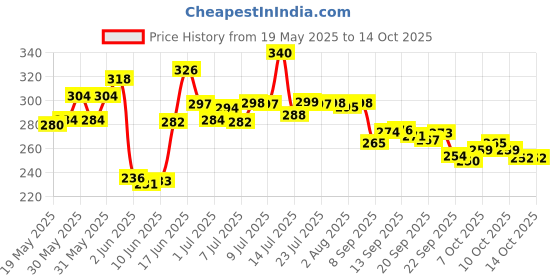 flipkart.com craftbin Plastic Fridge Container- 2400 ml craftbin Price History Graph from 19 May 2025 to 14 Oct 2025