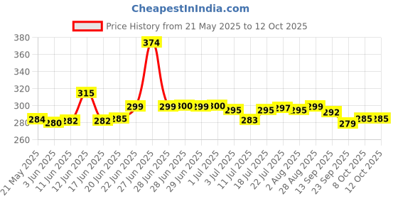 flipkart.com craftbin Plastic Fridge Container - 2400 ml craftbin Price History Graph from 21 May 2025 to 12 Oct 2025