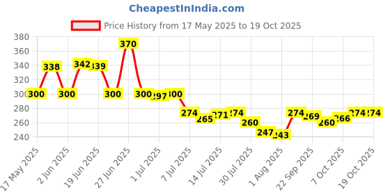 flipkart.com prayati Plastic Fridge Container- 2500 ml prayati Price History Graph from 17 May 2025 to 19 Oct 2025