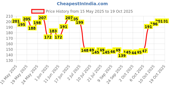 flipkart.com prayati Plastic Fridge Container- 2500 ml prayati Price History Graph from 15 May 2025 to 19 Oct 2025