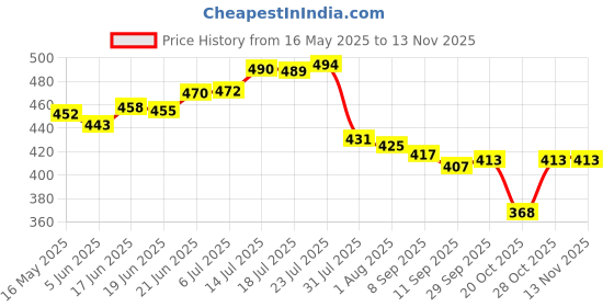 flipkart.com eaglewell Plastic Fridge Container- 2500 ml eaglewell Price History Graph from 16 May 2025 to 13 Nov 2025