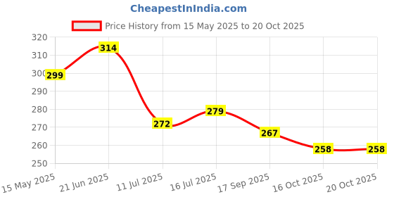 flipkart.com airomoon Plastic Fridge Container- 2500 ml airomoon Price History Graph from 15 May 2025 to 19 Oct 2025