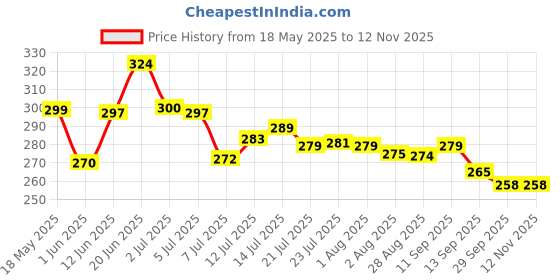flipkart.com eaglewell Plastic Fridge Container - 2500 ml eaglewell Price History Graph from 18 May 2025 to 12 Nov 2025