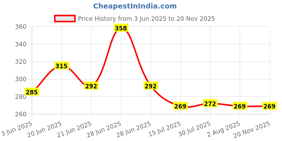 flipkart.com prayati Plastic Fridge Container - 2500 ml prayati Price History Graph from 3 Jun 2025 to 18 Nov 2025