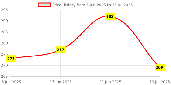 flipkart.com starkendy Plastic Fridge Container - 2500 ml, 1200 ml, 1200 ml starkendy Price History Graph from 3 Jun 2025 to 16 Jul 2025