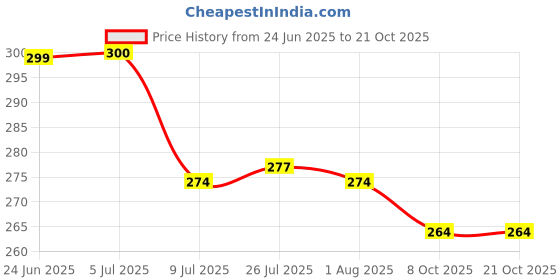 flipkart.com jigshtial Plastic Fridge Container - 2700 ml, 1700 ml, 1000 ml, 580 ml, 290 ml jigshtial Price History Graph from 24 Jun 2025 to 21 Oct 2025