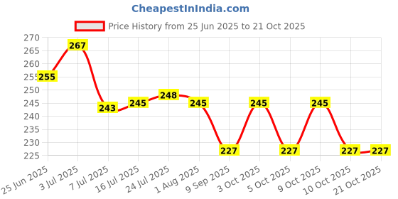 flipkart.com vittamix Plastic Fridge Container- 3 L vittamix Price History Graph from 25 Jun 2025 to 21 Oct 2025