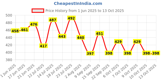 flipkart.com finware Plastic Fridge Container- 3 L finware Price History Graph from 1 Jun 2025 to 13 Oct 2025