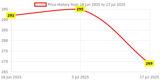 flipkart.com rushil were Plastic Fridge Container - 3 L rushil were Price History Graph from 18 Jun 2025 to 17 Jul 2025