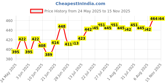 flipkart.com tupperware Plastic Fridge Container- 500 ml tupperware Price History Graph from 24 May 2025 to 15 Nov 2025