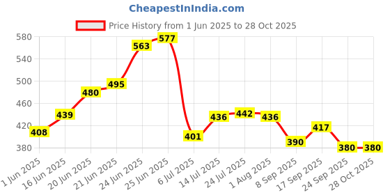 flipkart.com pearlpet Plastic Fridge Container- 500 ml pearlpet Price History Graph from 1 Jun 2025 to 27 Oct 2025