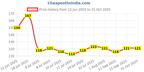 flipkart.com kitchenetic Plastic Fridge Container - 500 ml kitchenetic Price History Graph from 12 Jun 2025 to 30 Oct 2025