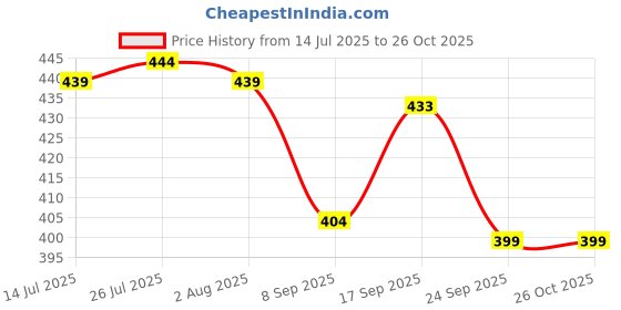flipkart.com pearlpet Plastic Fridge Container - 500 ml pearlpet Price History Graph from 14 Jul 2025 to 25 Oct 2025