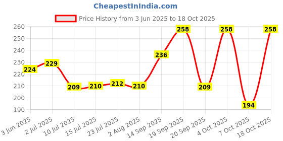 flipkart.com vr Plastic Fridge Container- 800 ml vr Price History Graph from 3 Jun 2025 to 18 Oct 2025