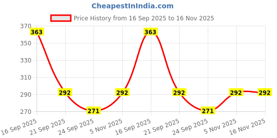 flipkart.com insew Plastic Fridge Container for Kitchen ,Vegetable ,Fruits Box Storage Basket insew Price History Graph from 16 Sep 2025 to 16 Nov 2025