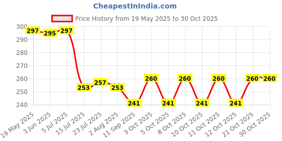 flipkart.com zigmo Plastic Fridge Container for Kitchen ,Vegetable ,Fruits Box Storage Basket zigmo Price History Graph from 19 May 2025 to 30 Oct 2025