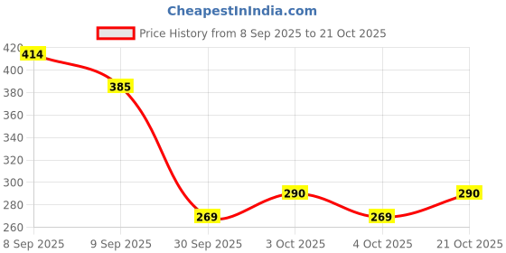 flipkart.com insew Plastic Fridge Container for Kitchen ,Vegetable ,Fruits Box Storage Basket insew Price History Graph from 8 Sep 2025 to 21 Oct 2025