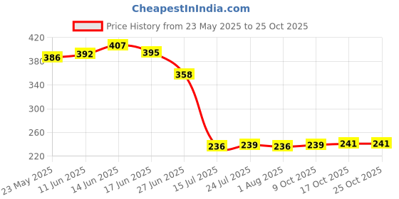 flipkart.com prayati Plastic Fridge Storage Basket Box Freezer Containers Food Dry Fruit Vegetables 1500ml Storage Basket prayati Price History Graph from 23 May 2025 to 24 Oct 2025