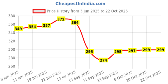flipkart.com dipzon villa Plastic Fridge Storage Basket Box Freezer Containers Food Dry Fruit Vegetables 1500ml Storage Basket dipzon villa Price History Graph from 3 Jun 2025 to 20 Oct 2025
