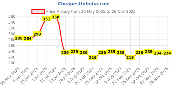 flipkart.com dipzon villa Plastic Fridge Storage Basket Box Freezer Containers Food Dry Fruit Vegetables 1500ml Storage Basket dipzon villa Price History Graph from 30 May 2025 to 25 Nov 2025