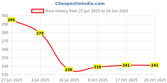 flipkart.com deejet Plastic Fridge Storage Basket Box Freezer Containers Food Dry Fruit Vegetables 1500ML Storage Basket deejet Price History Graph from 27 Jun 2025 to 24 Oct 2025
