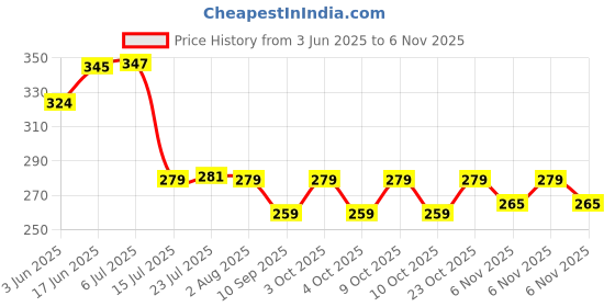 flipkart.com drunna Plastic Fridge Storage Basket Storage Basket drunna Price History Graph from 3 Jun 2025 to 6 Nov 2025
