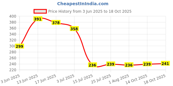 flipkart.com rk empire Plastic Fridge Storage Boxes Storage Containers (1500 ML ) Storage Basket Storage Basket rk empire Price History Graph from 3 Jun 2025 to 18 Oct 2025