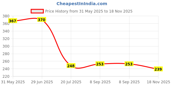 flipkart.com insew Plastic Fridge Storage Containers Kitchen Fruit Vegetable Storage Basket Box Dabba Storage Basket insew Price History Graph from 31 May 2025 to 18 Nov 2025