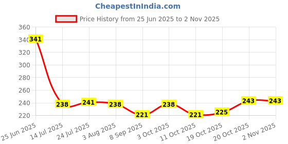 flipkart.com zigmo Plastic Fridge Storage Containers Kitchen Fruit Vegetable Storage Basket Box Dabba Storage Basket zigmo Price History Graph from 25 Jun 2025 to 2 Nov 2025