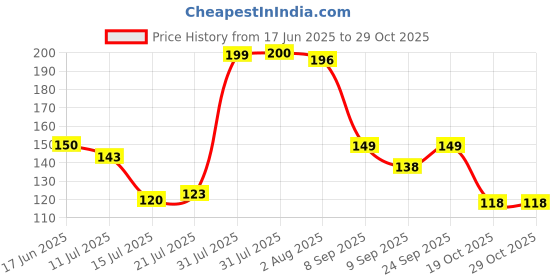 flipkart.com ality Plastic fridge storage Space saving Refrigerator Side Door Organizer,Food Fresh Box Storage Basket ality Price History Graph from 17 Jun 2025 to 29 Oct 2025