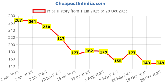 flipkart.com ality Plastic fridge storage Space saving Refrigerator Side Door Organizer,Food Fresh Box Storage Basket ality Price History Graph from 1 Jun 2025 to 28 Oct 2025