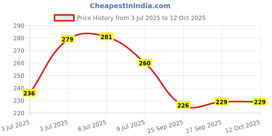 flipkart.com jlr enterprise Plastic Fridge Water Bottle Crystal Diamond Texture Design 1000 ml Bottle jlr enterprise Price History Graph from 3 Jul 2025 to 12 Oct 2025