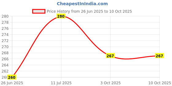 flipkart.com jlr enterprise Plastic Fridge Water Bottle Set Of 12 Crystal Diamond Texture Design 1000 ml Bottle jlr enterprise Price History Graph from 26 Jun 2025 to 10 Oct 2025