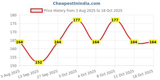 flipkart.com strm Plastic Fridge_rack_set4 Storage Basket strm Price History Graph from 3 Aug 2025 to 18 Oct 2025