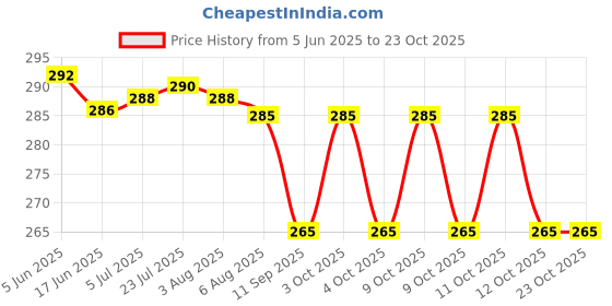 flipkart.com sukhson india Plastic Fruit & Vegetable Basket sukhson india Price History Graph from 5 Jun 2025 to 21 Oct 2025