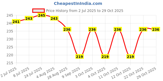 flipkart.com di select Plastic Fruit & Vegetable Basket di select Price History Graph from 2 Jul 2025 to 29 Oct 2025