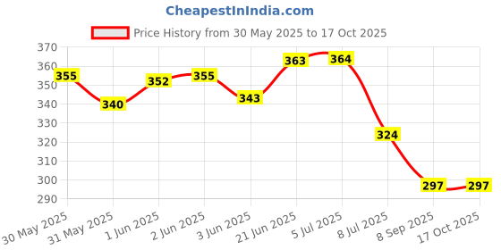 flipkart.com dm plus Plastic Fruit & Vegetable Basket dm plus Price History Graph from 30 May 2025 to 16 Oct 2025