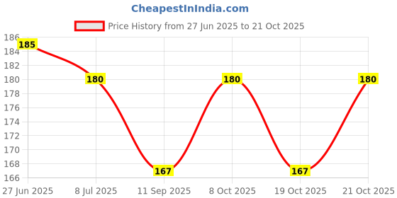 flipkart.com sukhson india Plastic Fruit & Vegetable Basket sukhson india Price History Graph from 27 Jun 2025 to 19 Oct 2025